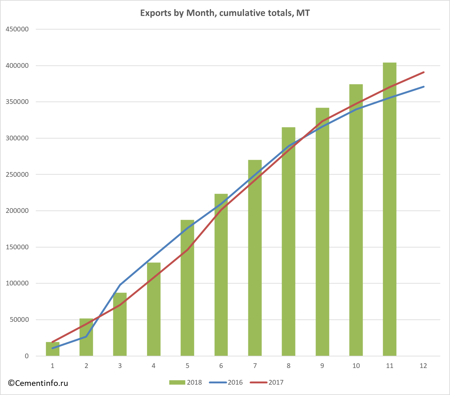 Exports by Month, cumulative totals, MT